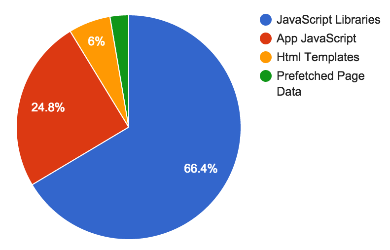 JavaScript type by gzipped file size, 66% is JavaScript libraries
