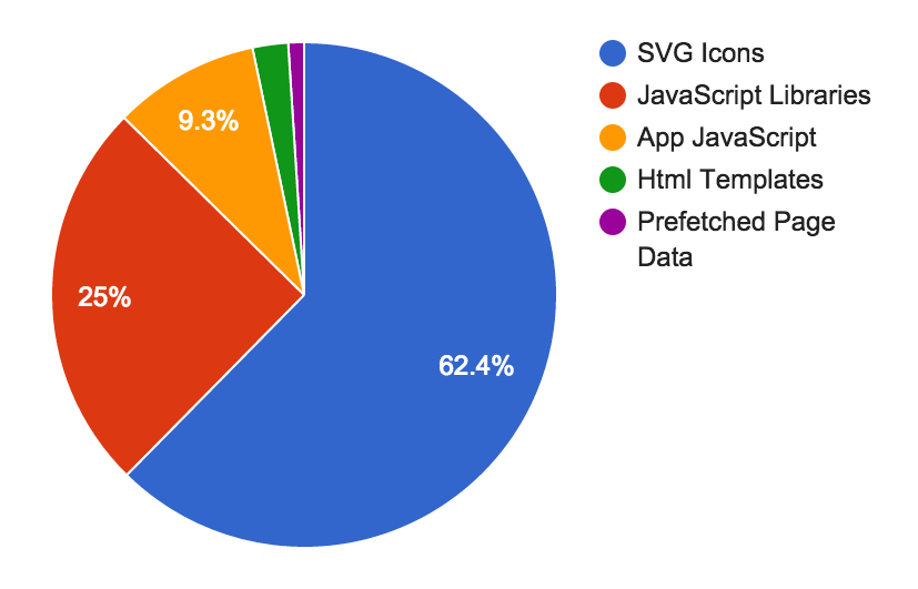 Gzipped file sizes by source of code, SVG icons are 62%